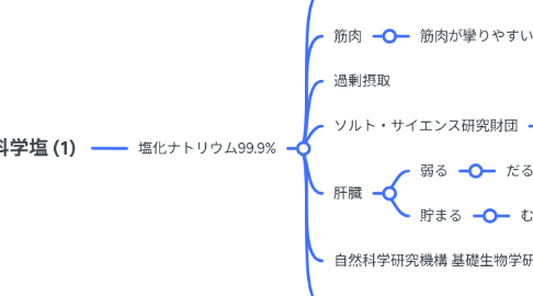 Mind Map: 科学塩 (1)