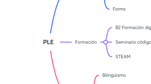 Mind Map: PLE