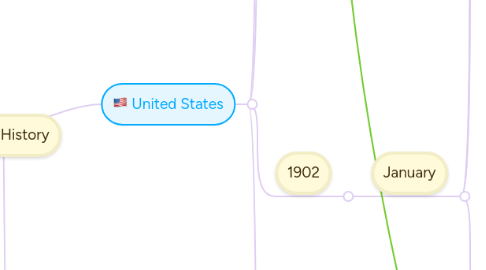 Mind Map: World History