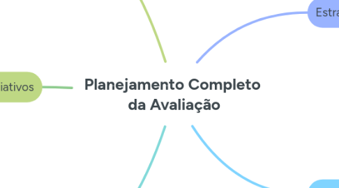 Mind Map: Planejamento Completo  da Avaliação