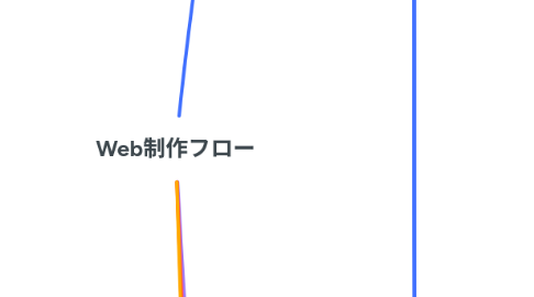Mind Map: Web制作フロー