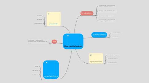 Mind Map: Resorte Helicoidal