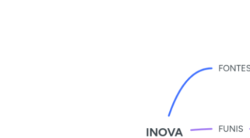 Mind Map: INOVA