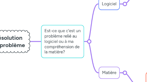 Mind Map: Résolution de problème