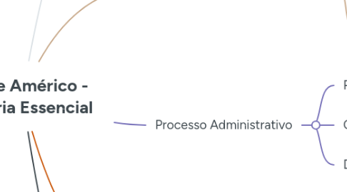 Mind Map: Layane Américo - Mentoria Essencial
