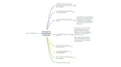 Mind Map: Processo de onboarding da mentorada