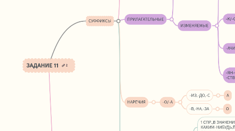 Mind Map: ЗАДАНИЕ 11