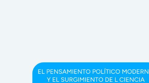 Mind Map: EL PENSAMIENTO POLÍTICO MODERNO Y EL SURGIMIENTO DE L CIENCIA POLÍTICA A FINES DEL SIGLO XIX