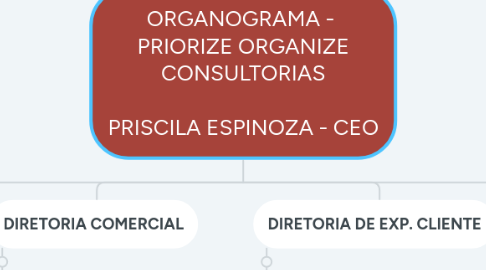 Mind Map: ORGANOGRAMA - PRIORIZE ORGANIZE CONSULTORIAS PRISCILA ESPINOZA - CEO