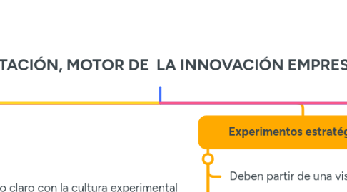 Mind Map: LA EXPERIMENTACIÓN, MOTOR DE LA INNOVACIÓN EMPRESARIAL
