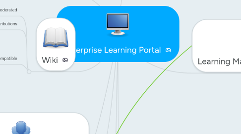 Mind Map: Enterprise Learning Portal