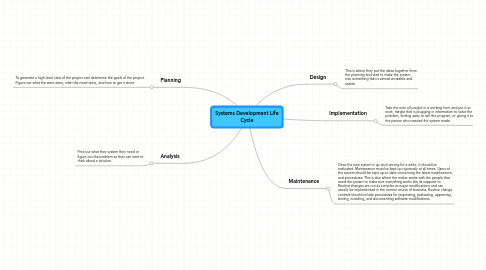 Mind Map: Systems Development Life Cycle