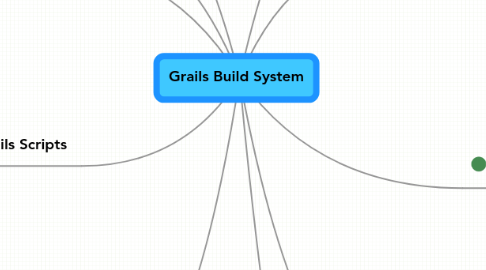 Mind Map: Grails Build System