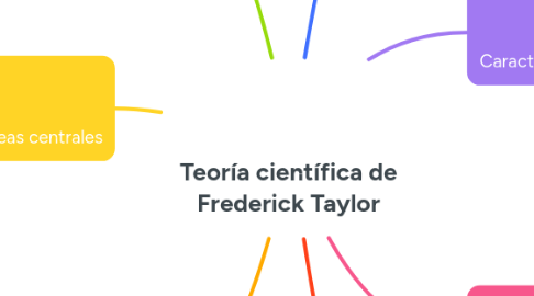Mind Map: Teoría científica de Frederick Taylor