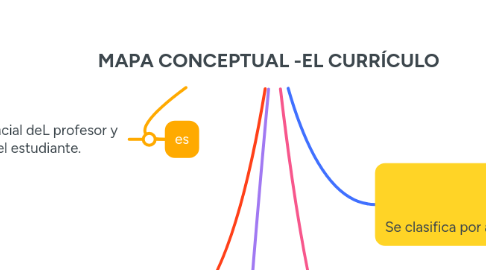 Mind Map: MAPA CONCEPTUAL -EL CURRÍCULO