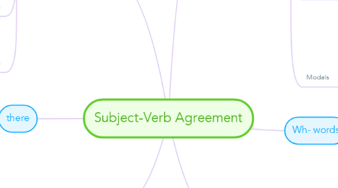 Mind Map: Subject-Verb Agreement
