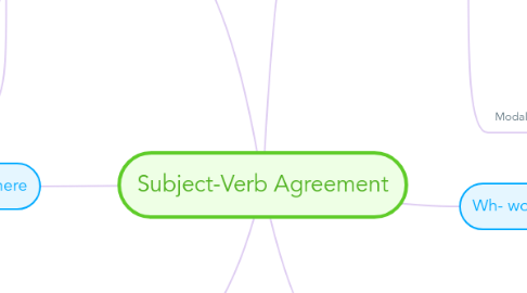 Mind Map: Subject-Verb Agreement