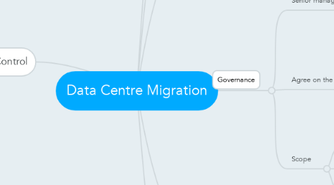 Mind Map: Data Centre Migration