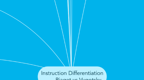 Mind Map: Instruction Differentiation         Piaget vs Vygotsky