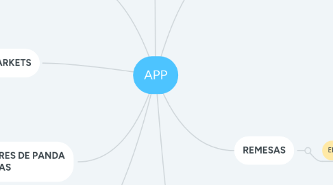 Mind Map: APP