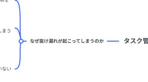 Mind Map: タスク管理