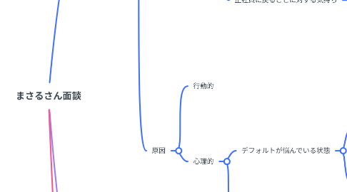 Mind Map: まさるさん面談