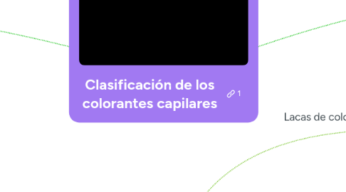 Mind Map: Clasificación de los colorantes capilares