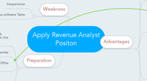 Mind Map: Apply Revenue Analyst Positon
