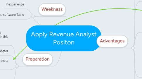 apply revenue analyst positon mindmeister mind map revenue analyst