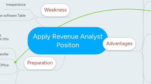 Mind Map: Apply Revenue Analyst Positon