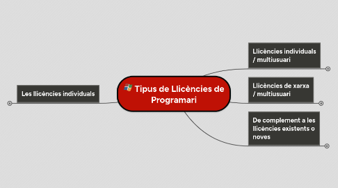 Mind Map: Tipus de Llicències de Programari