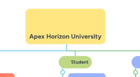 Mind Map: Apex Horizon University