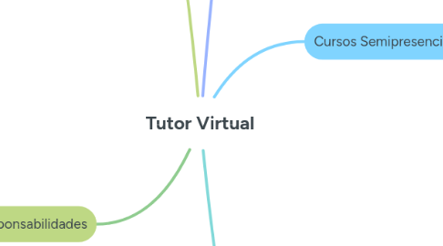 Mind Map: Tutor Virtual