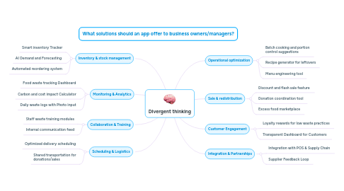 Mind Map: Divergent thinking