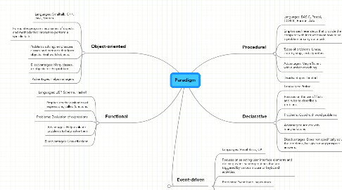 Mind Map: Paradigm