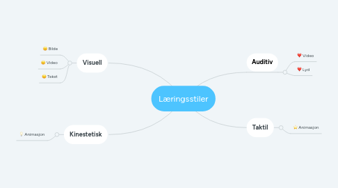 Mind Map: Læringsstiler