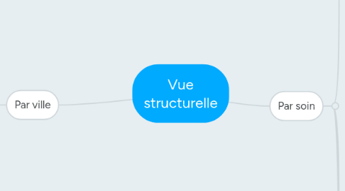 Mind Map: Vue structurelle
