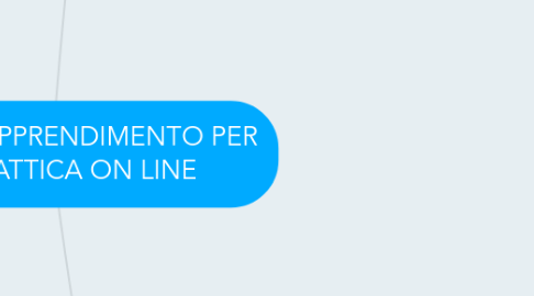 Mind Map: METODI e APPRENDIMENTO PER LA DIDATTICA ON LINE