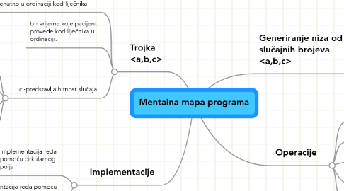 Mind Map: Mentalna mapa programa