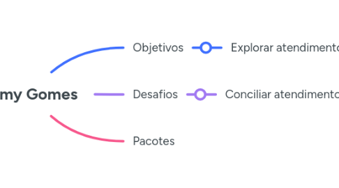 Mind Map: Samy Gomes
