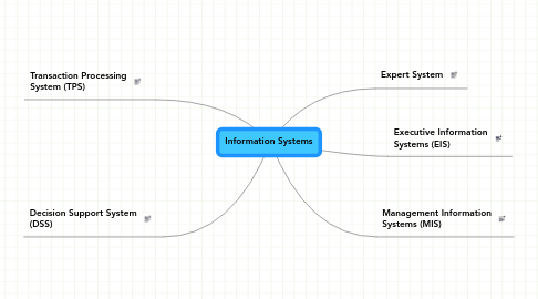 Mind Map: Information Systems