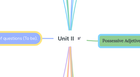 Mind Map: Unit II
