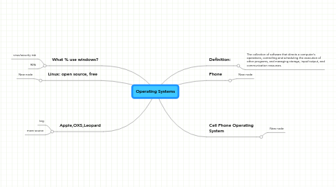 Mind Map: Operating Systems