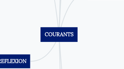 Mind Map: COURANTS