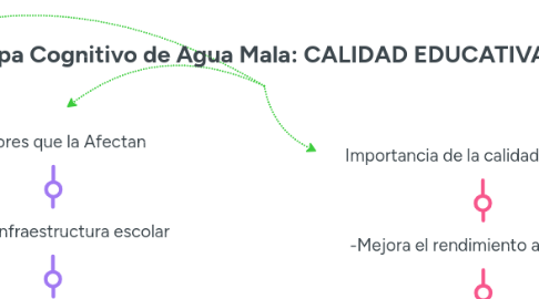 Mind Map: Mapa Cognitivo de Agua Mala: CALIDAD EDUCATIVA