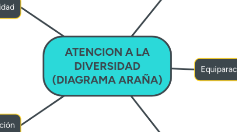 Mind Map: ATENCION A LA DIVERSIDAD (DIAGRAMA ARAÑA)