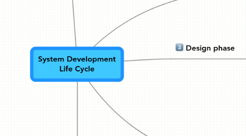 Mind Map: System Development Life Cycle