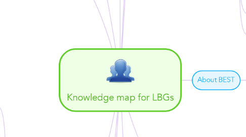 Mind Map: Knowledge map for LBGs