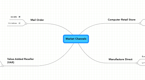 Mind Map: Market Channels