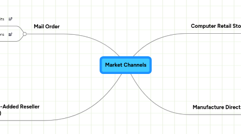 Mind Map: Market Channels